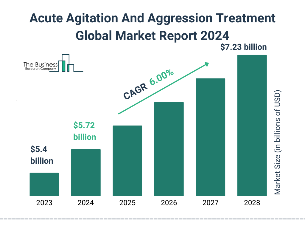 Global Acute Agitation And Aggression Treatment Market Size 2023 to 2028: Graph