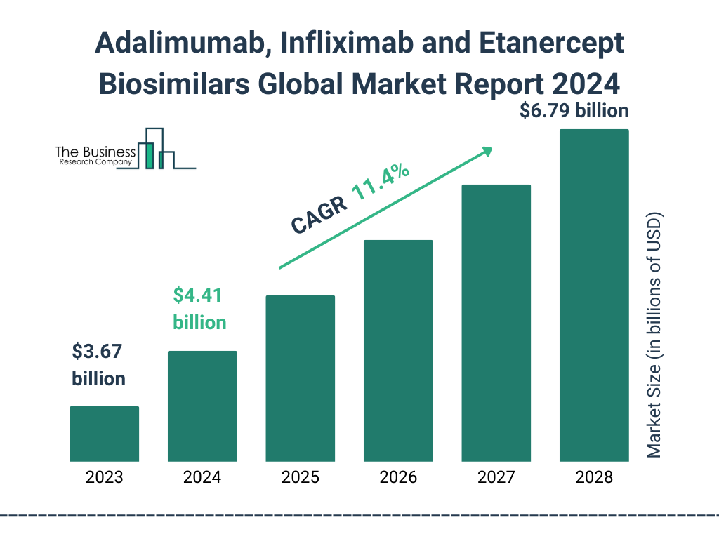 Global Adalimumab, Infliximab and Etanercept Biosimilars Market Size 2023 to 2028: Graph