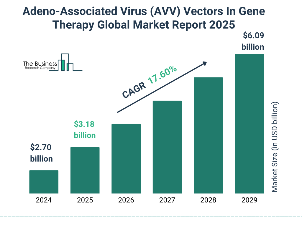 Adeno-Associated Virus (AVV) Vectors In Gene Therapy Market Size and growth rate 2025 to 2029: Graph