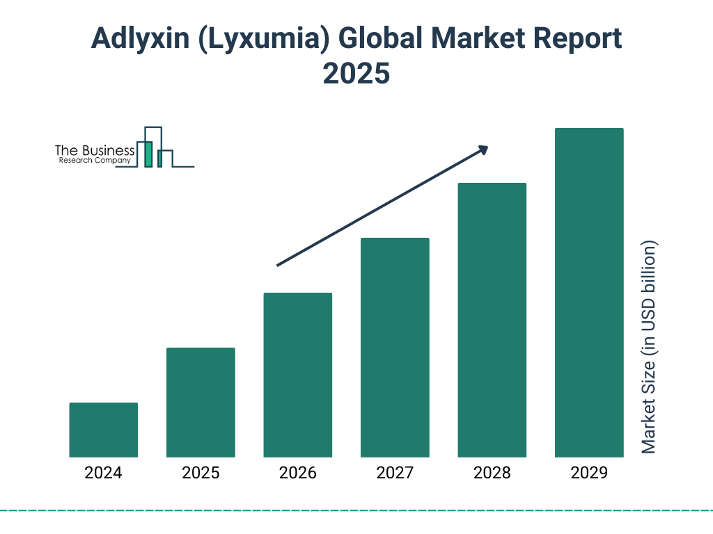 Adlyxin (Lyxumia) Market Size and growth rate 2025 to 2029: Graph