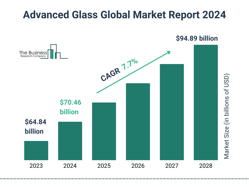 Global Advanced Glass Market Size 2023 to 2028: Graph