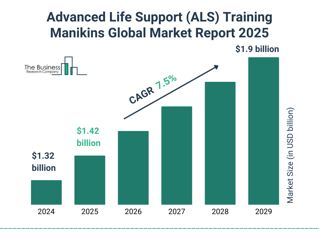 Advanced Life Support (ALS) Training Manikins Market Size and growth rate 2025 to 2029: Graph