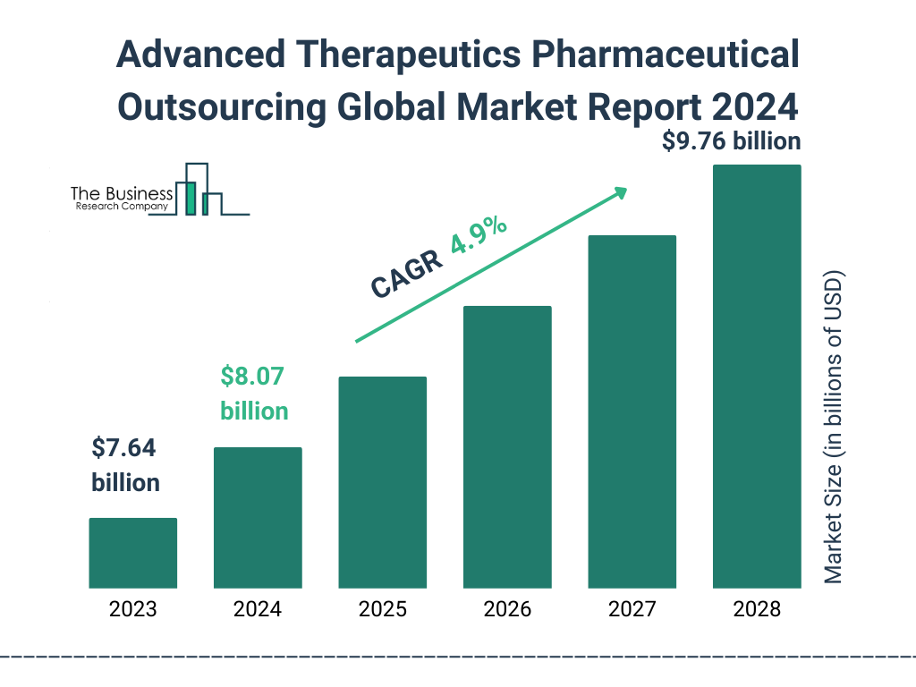 Global Advanced Therapeutics Pharmaceutical Outsourcing Market Size 2023 to 2028: Graph