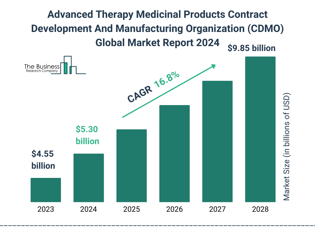 Global Advanced Therapy Medicinal Products Contract Development And Manufacturing Organization CDMO Market Size 2023 to 2028: Graph