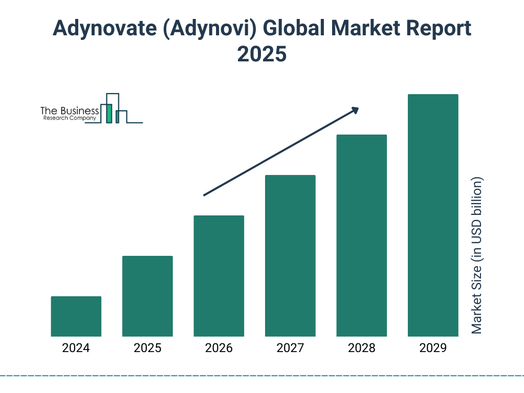 Adynovate (Adynovi) Market Size and growth rate 2025 to 2029: Graph