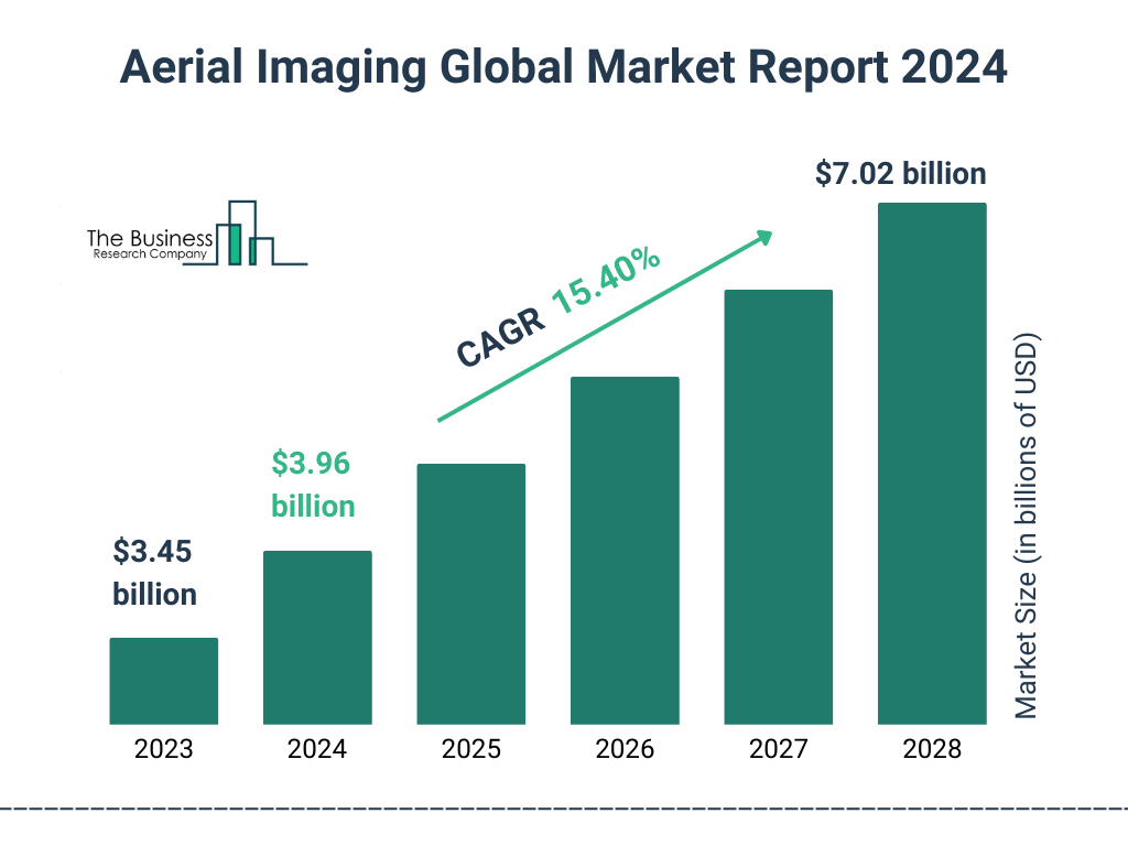 Global Aerial Imaging  Market Size 2023 to 2028: Graph