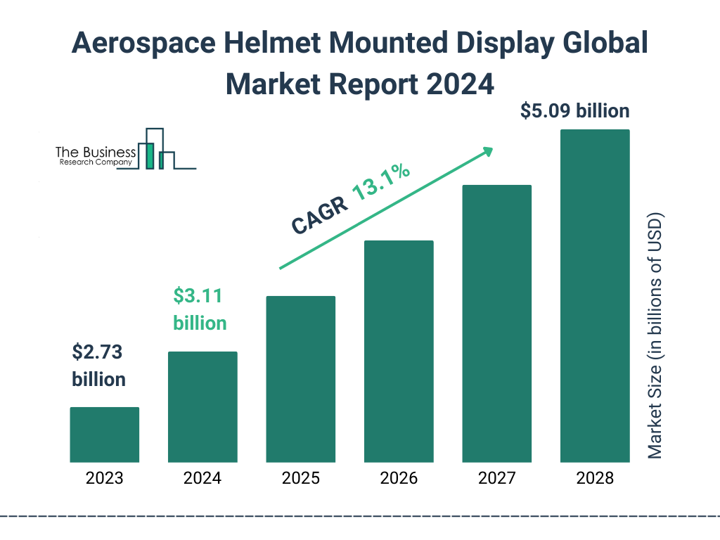 Global Aerospace Helmet Mounted Display Market Size 2023 to 2028: Graph