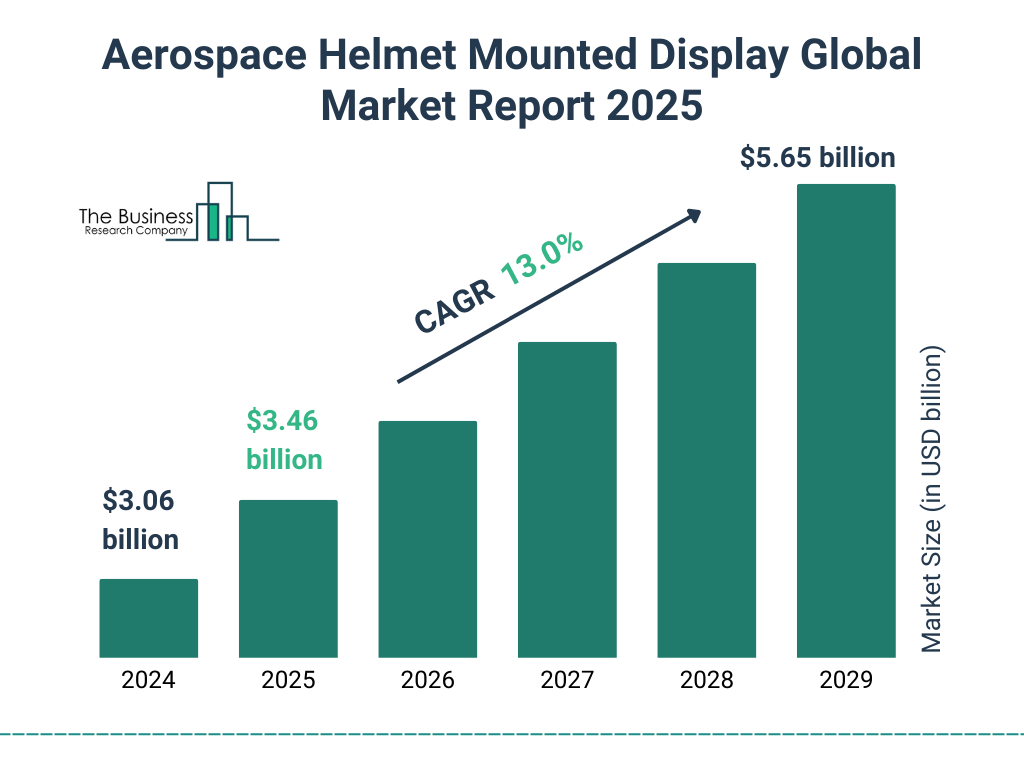 Aerospace Helmet Mounted Display Market Size and growth rate 2025 to 2029: Graph