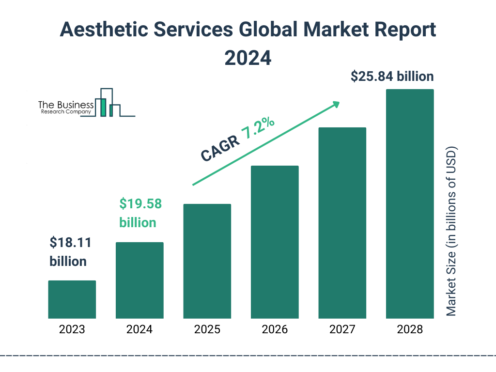 Global Aesthetic Services Market Size 2023 to 2028: Graph