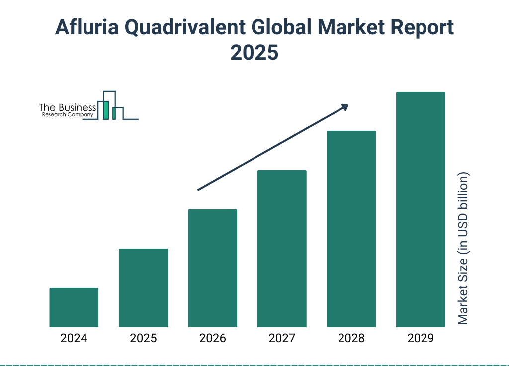 Afluria Quadrivalent Market Size and growth rate 2025 to 2029: Graph