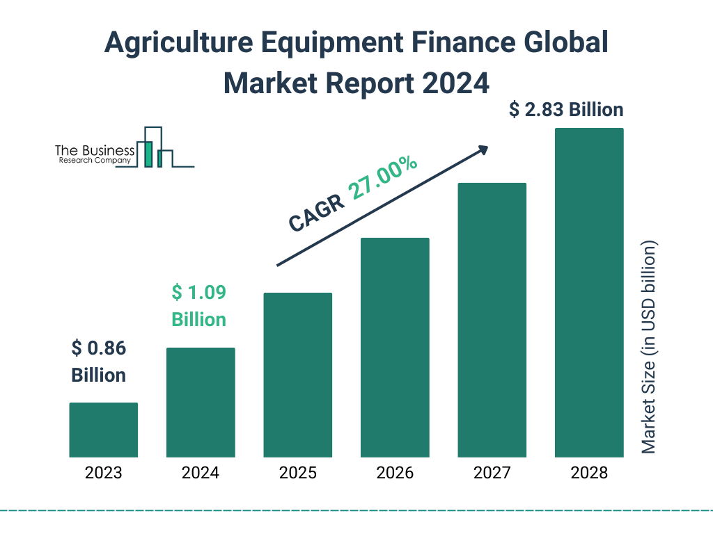 Global Agriculture Equipment Finance Market Size 2023 to 2028: Graph