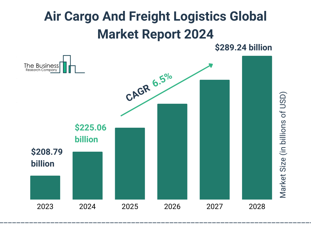 Global Air Cargo And Freight Logistics Market Size 2023 to 2028: Graph