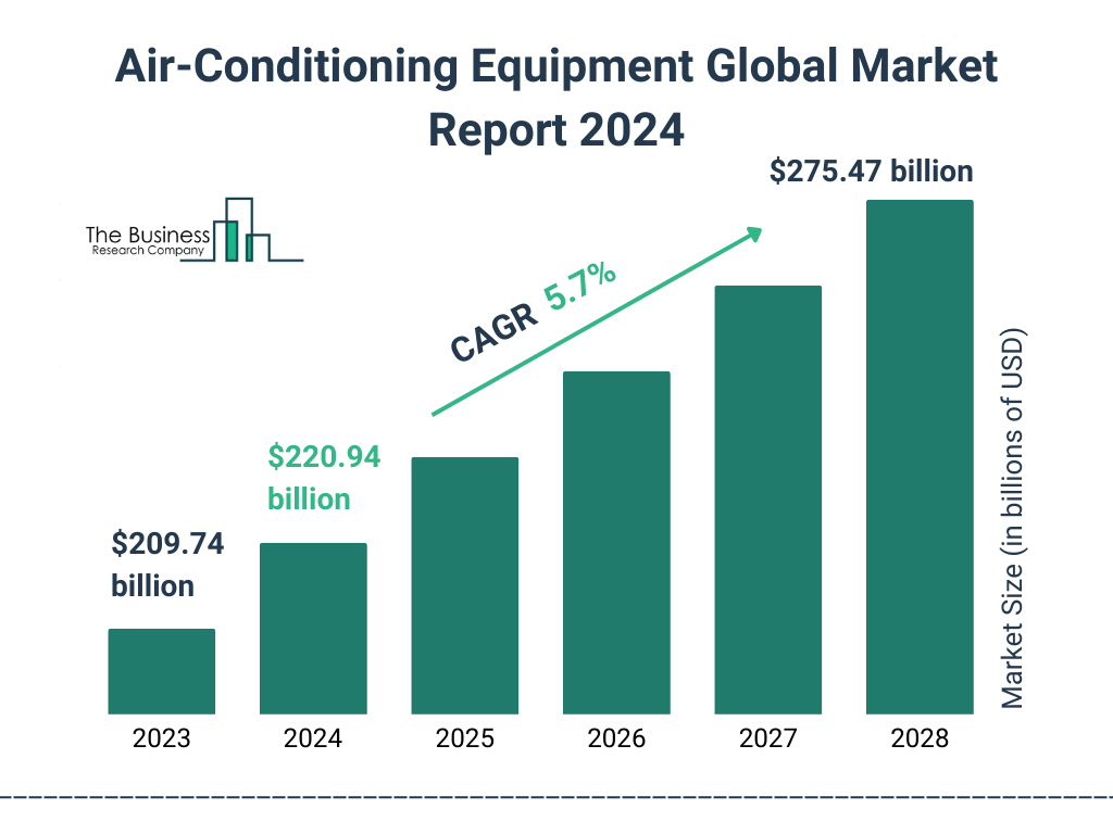 Global Air-Conditioning Equipment Market Size 2023 to 2028: Graph