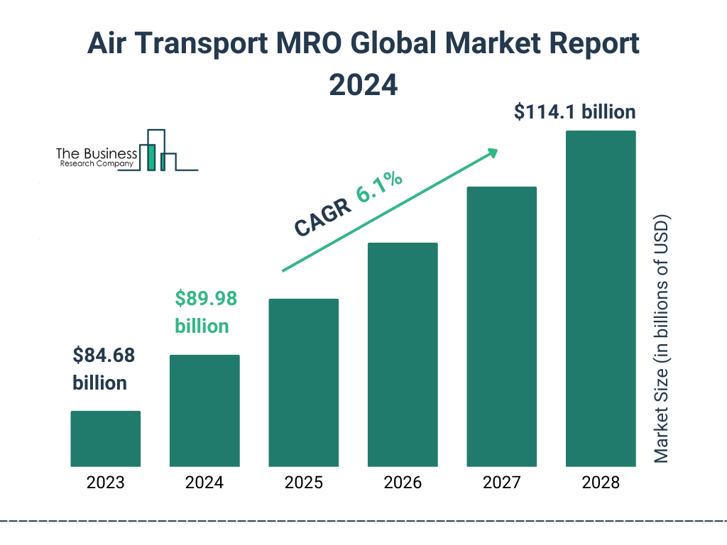 Global Air Transport MRO Market Size 2023 to 2028: Graph