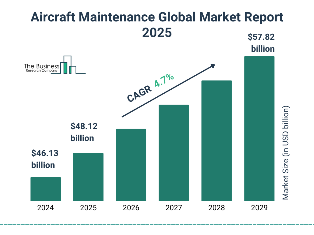 Aircraft Maintenance Global Market Report 2025 Market Size and growth rate 2025 to 2029: Graph