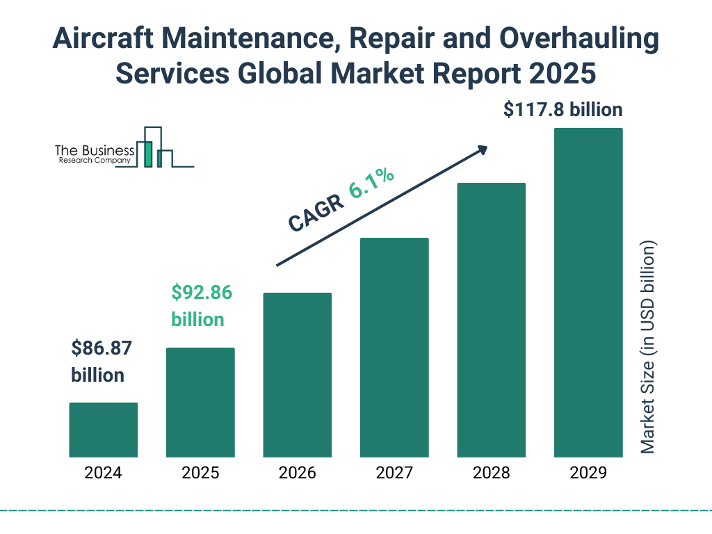 Aircraft Maintenance, Repair and Overhauling Services Market Size and growth rate 2025 to 2029: Graph