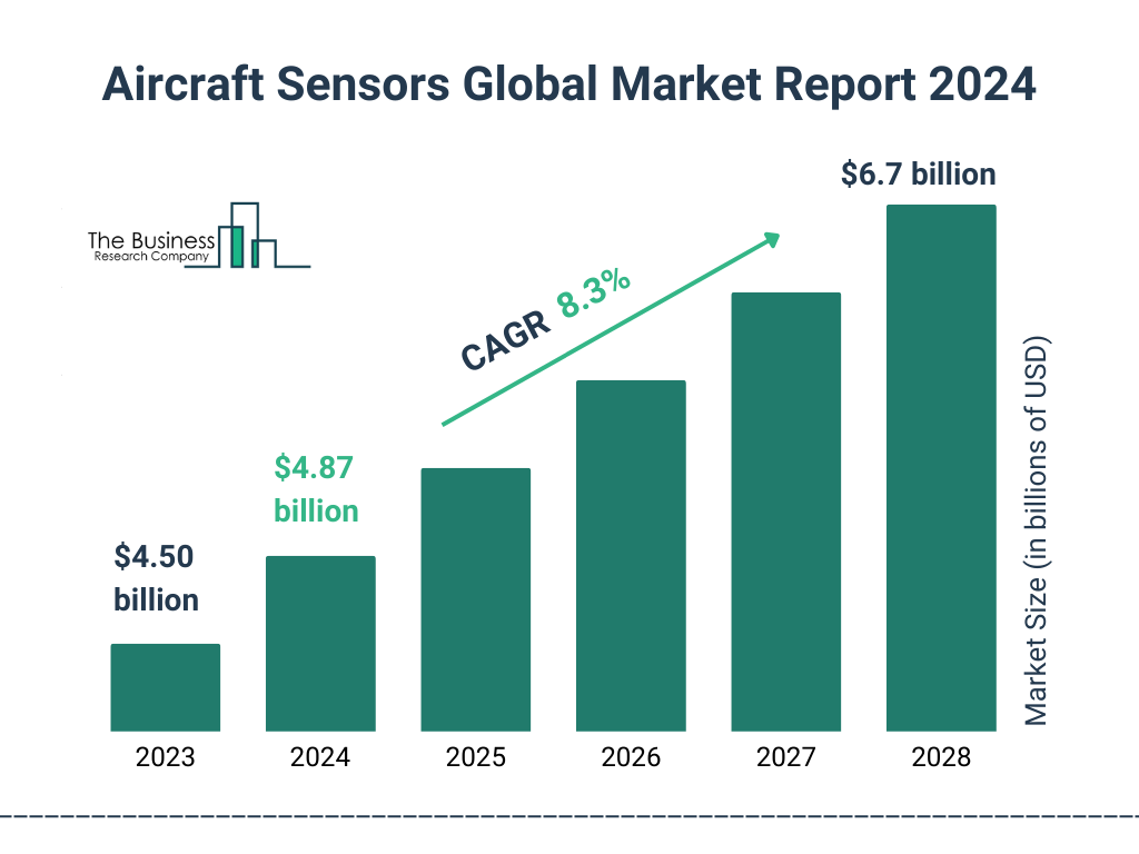 Global Aircraft Sensors Market Size 2023 to 2028: Graph