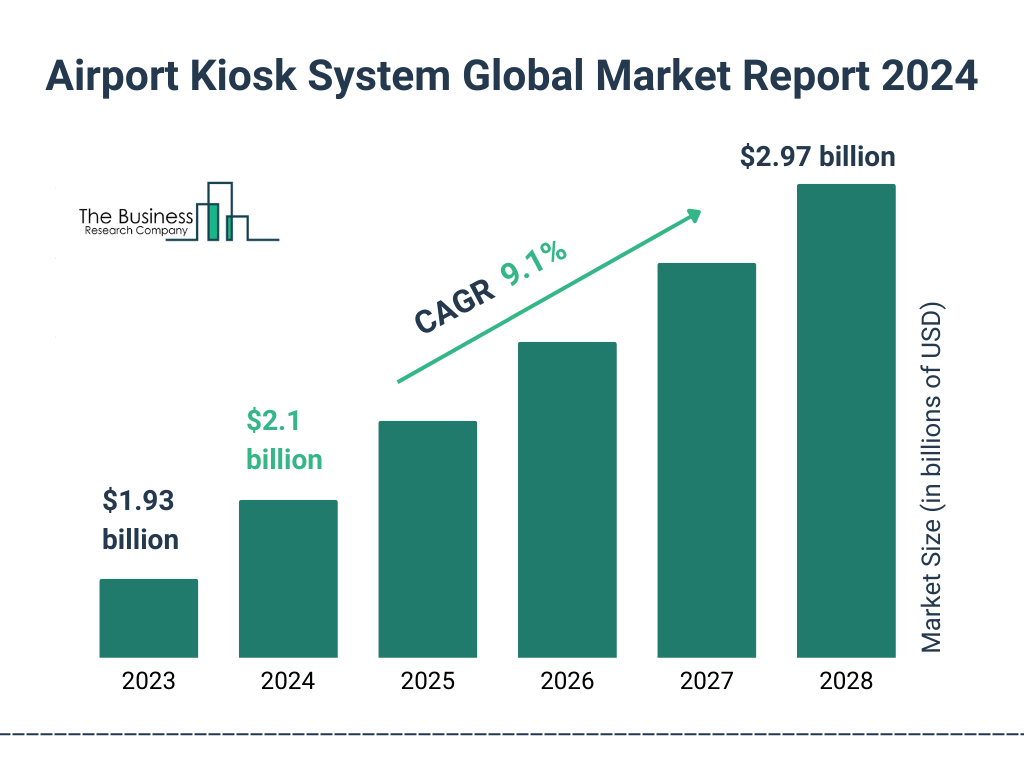 Global Airport Kiosk System Market Size 2023 to 2028: Graph