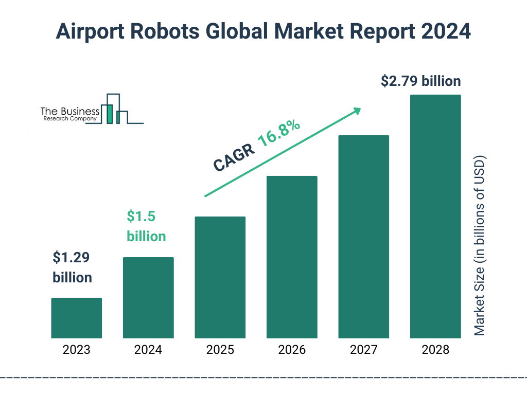 Global Airport Robots Market Size 2023 to 2028: Graph