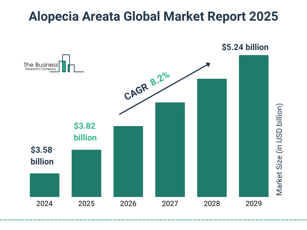 Alopecia Areata Market Size and growth rate 2025 to 2029: Graph