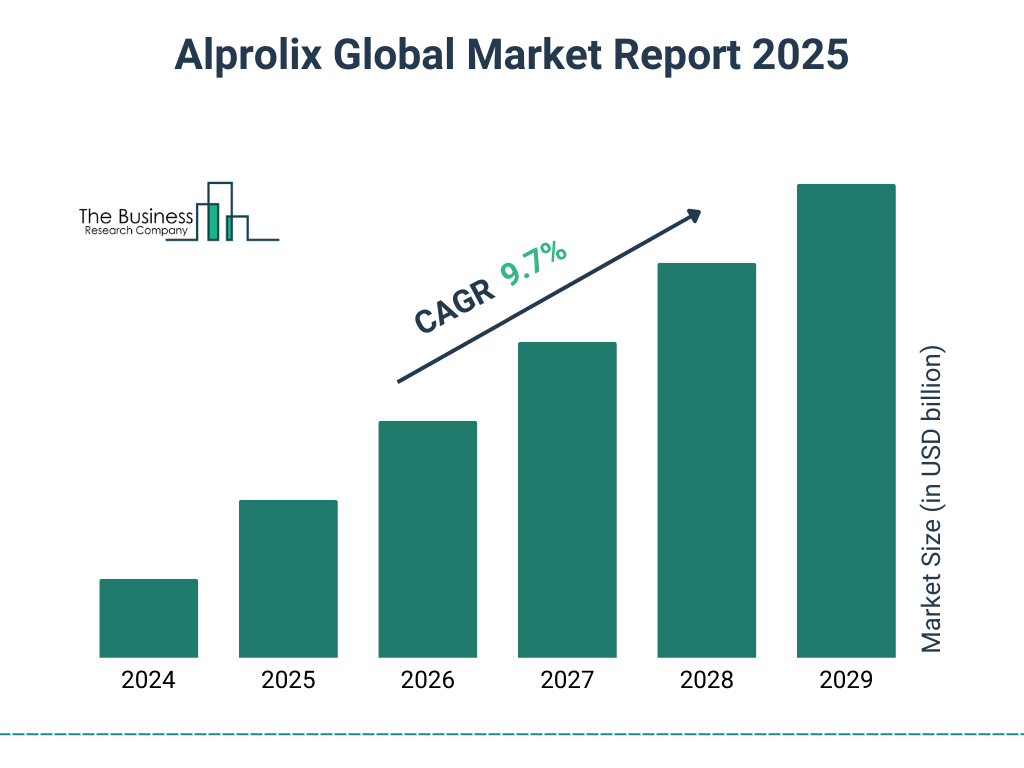 Alprolix Market Size and growth rate 2025 to 2029: Graph