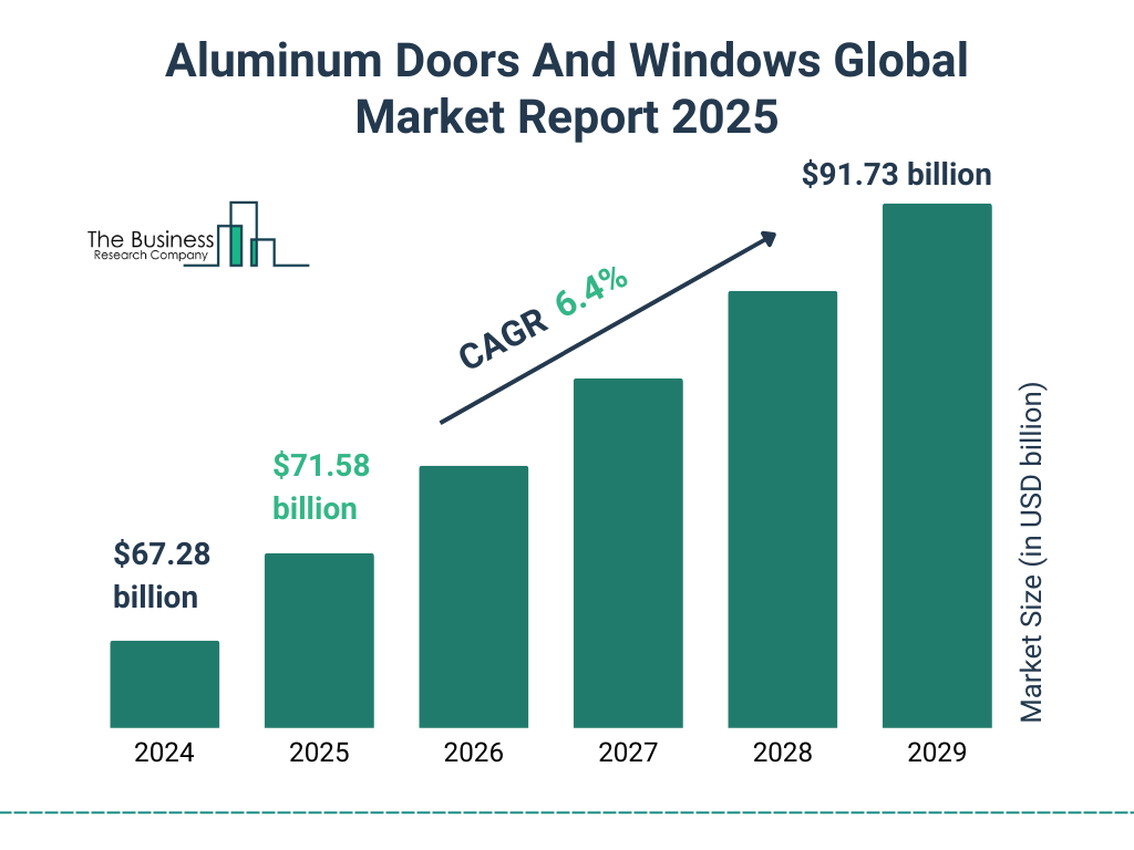 Aluminum Doors And Windows Market Size and growth rate 2025 to 2029: Graph