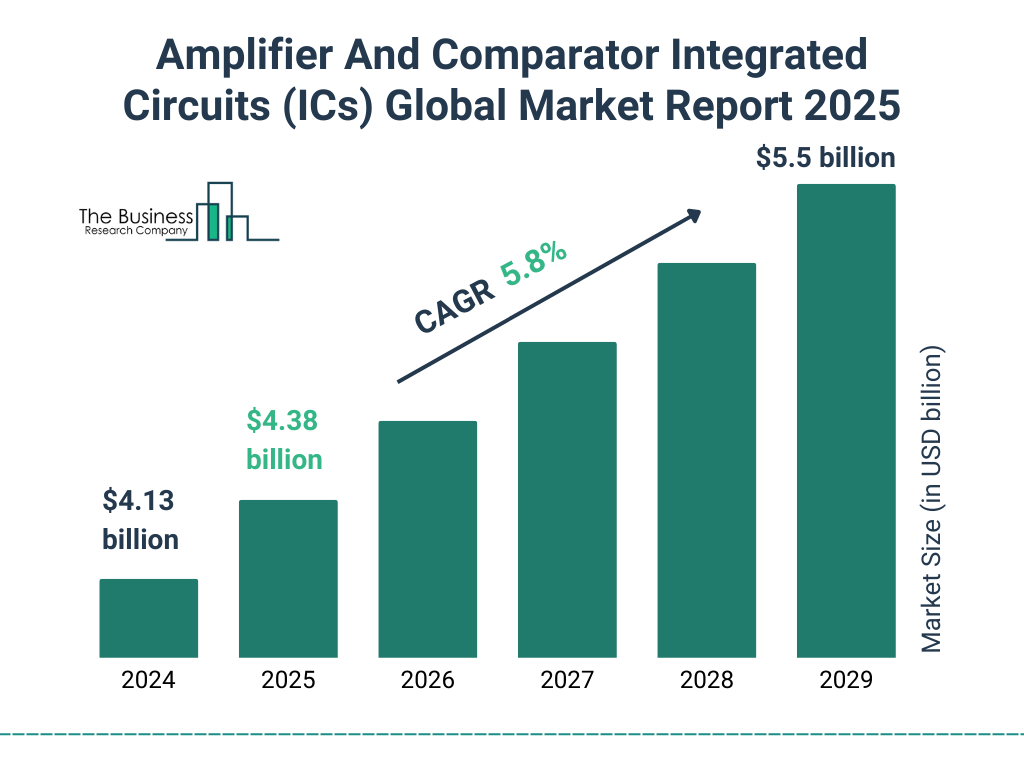 Amplifier And Comparator Integrated Circuits (ICs) Market Size and growth rate 2025 to 2029: Graph