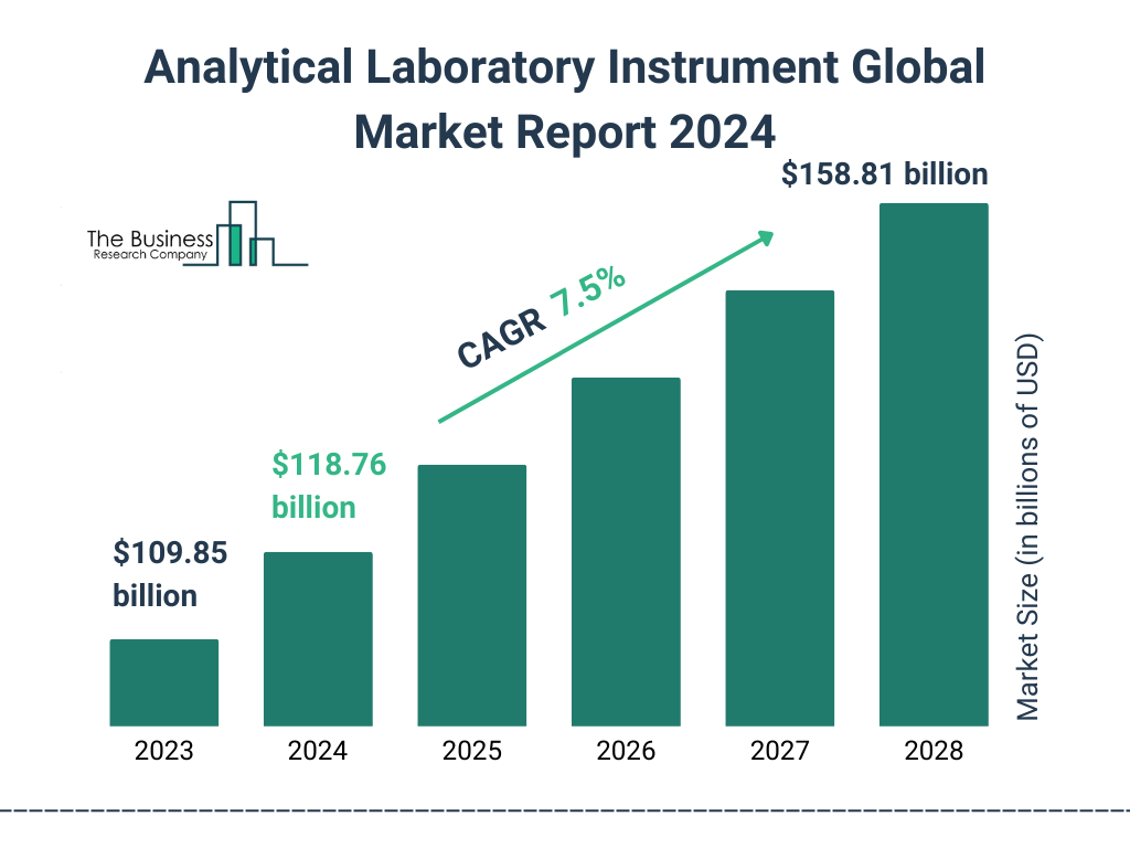 Global Analytical Laboratory Instrument Market Size 2023 to 2028: Graph