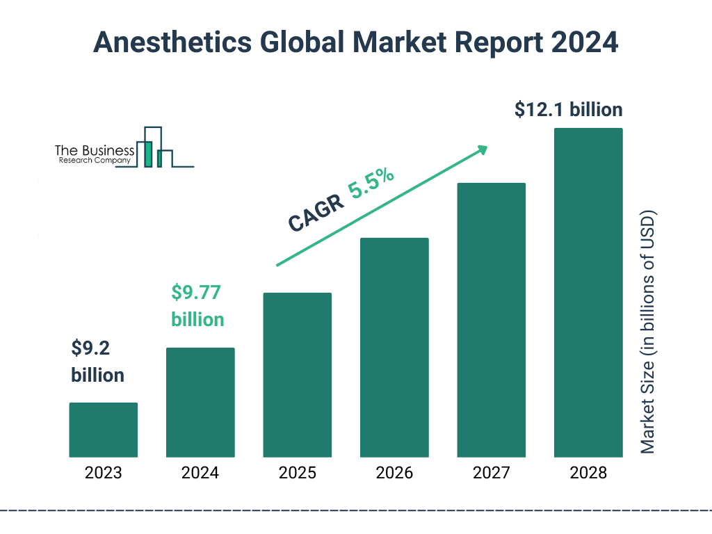 Global Anesthetics Market Size 2023 to 2028: Graph