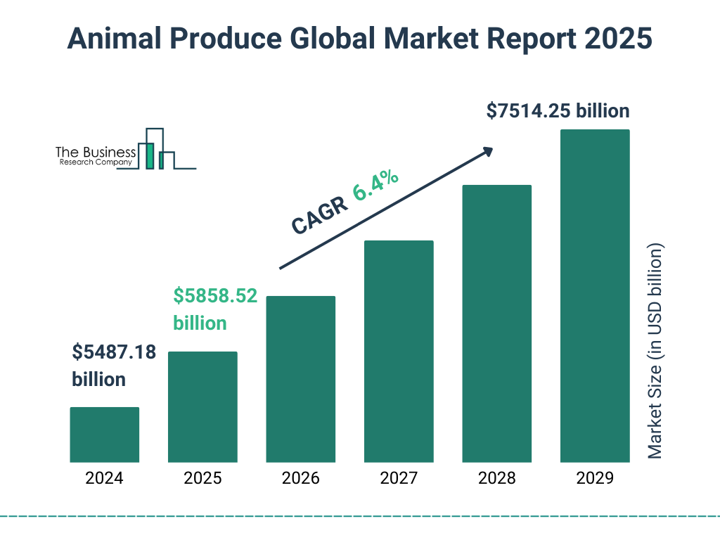 Animal Produce Global Market Report 2025 Market Size and growth rate 2025 to 2029: Graph