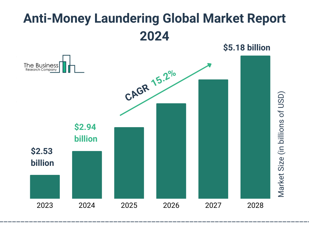 Global Anti-Money Laundering Market Size 2023 to 2028: Graph