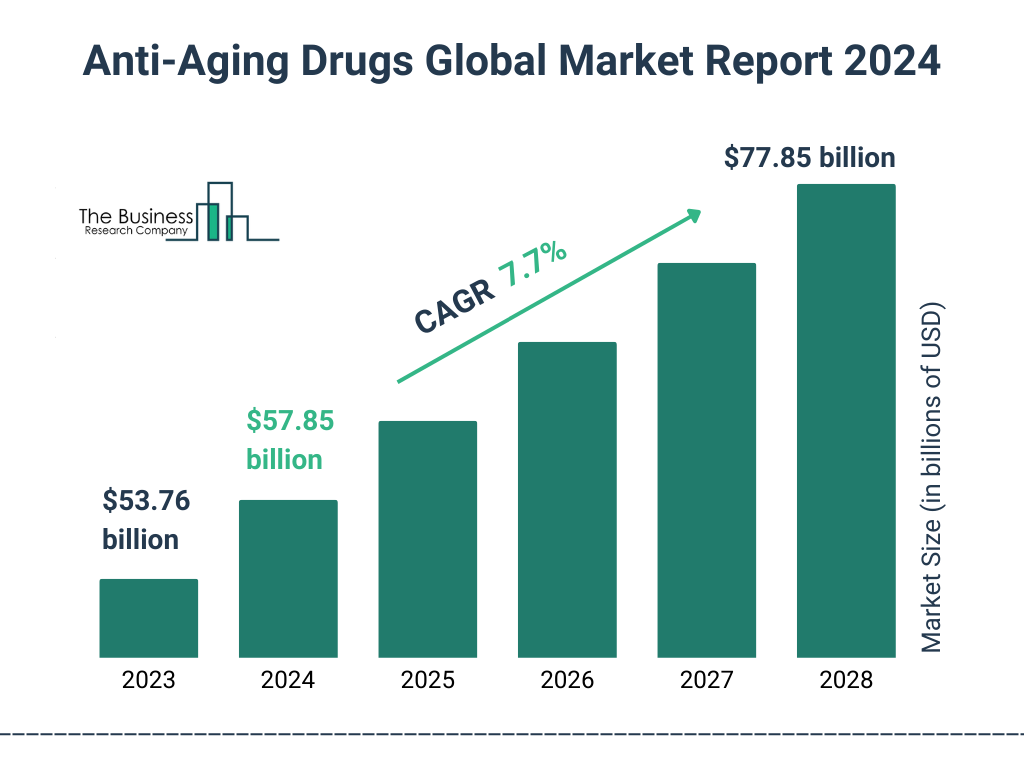 Global Anti-Aging Drugs Market Size 2023 to 2028: Graph