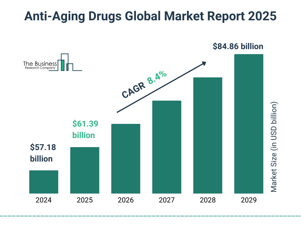 Anti-Aging Drugs Market Size and growth rate 2025 to 2029: Graph