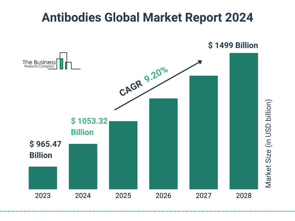 Global Antibodies Market Size 2023 to 2028: Graph