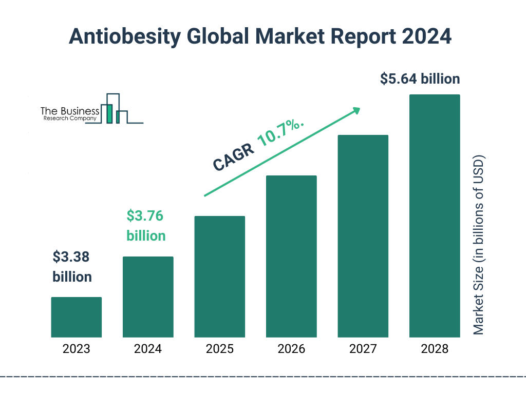 Global Antiobesity Market Size 2023 to 2028: Graph