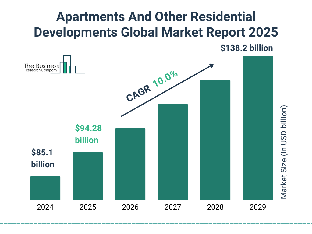 Apartments And Other Residential Developments Global Market Report 2025 Market Size and growth rate 2025 to 2029: Graph