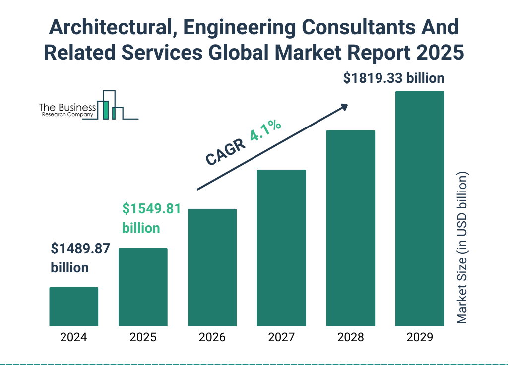 Architectural, Engineering Consultants And Related Services Market Size and growth rate 2025 to 2029: Graph