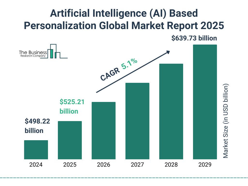 Artificial Intelligence (AI) Based Personalization Market Size and growth rate 2025 to 2029: Graph