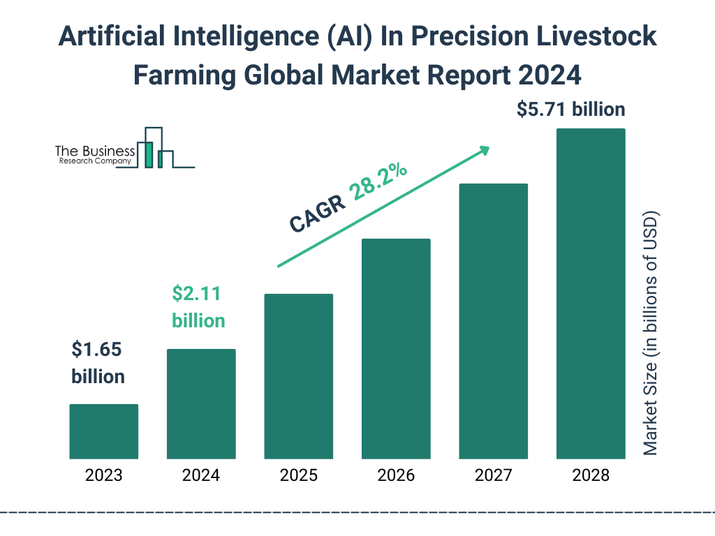 Global Artificial Intelligence AI In Precision Livestock Farming Market Size 2023 to 2028: Graph