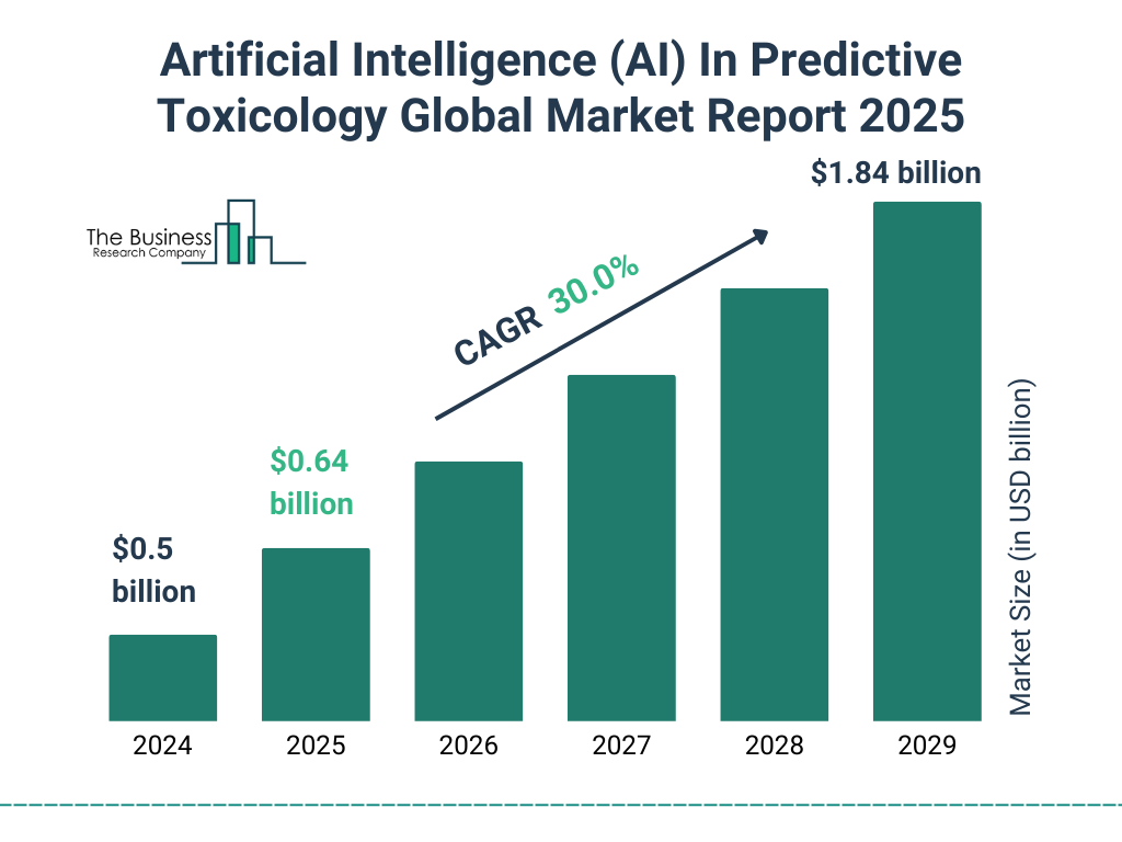 Artificial Intelligence (AI) In Predictive Toxicology Market Size and growth rate 2025 to 2029: Graph