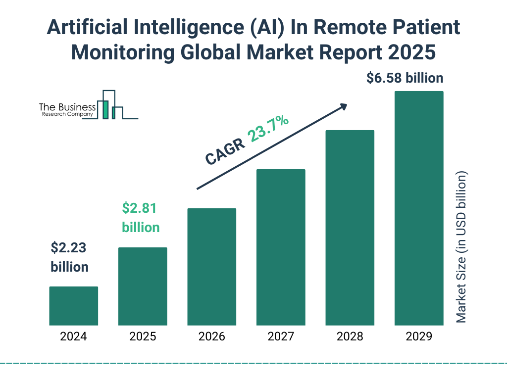 Artificial Intelligence (AI) In Remote Patient Monitoring Market Size and growth rate 2025 to 2029: Graph