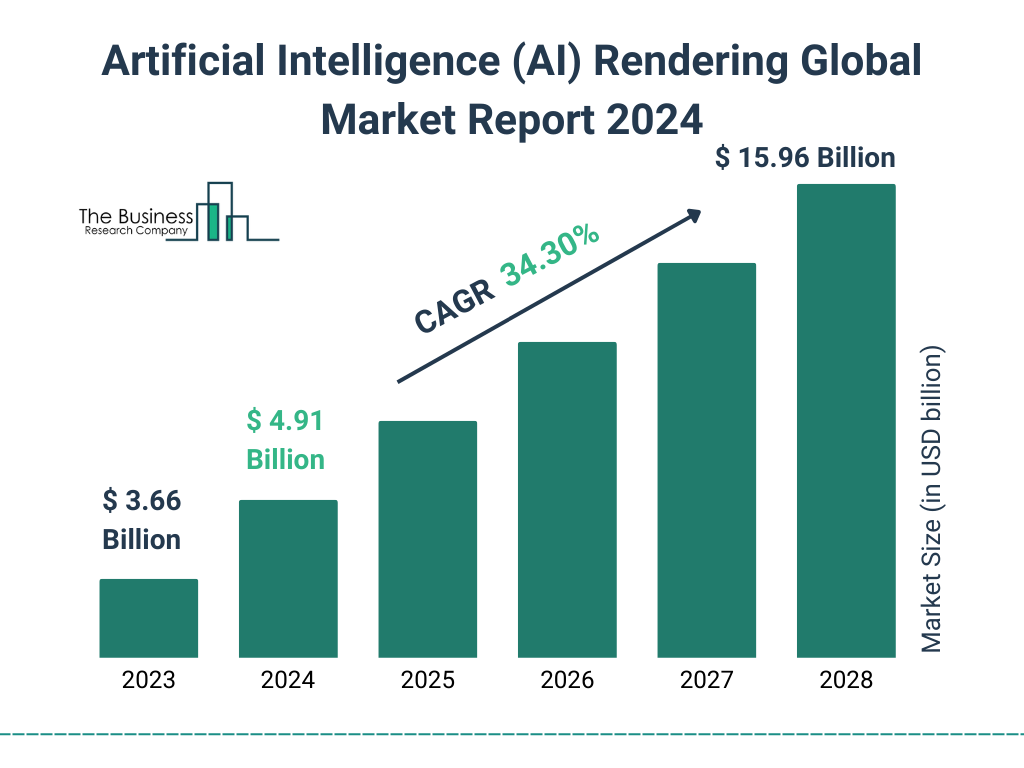 Global Artificial Intelligence (AI) Rendering Market Size 2023 to 2028: Graph