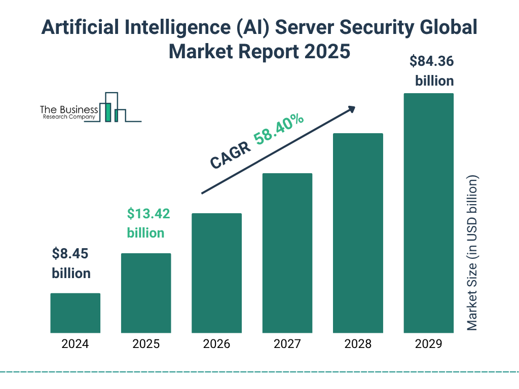 Artificial Intelligence (AI) Server Security Market Size and growth rate 2025 to 2029: Graph