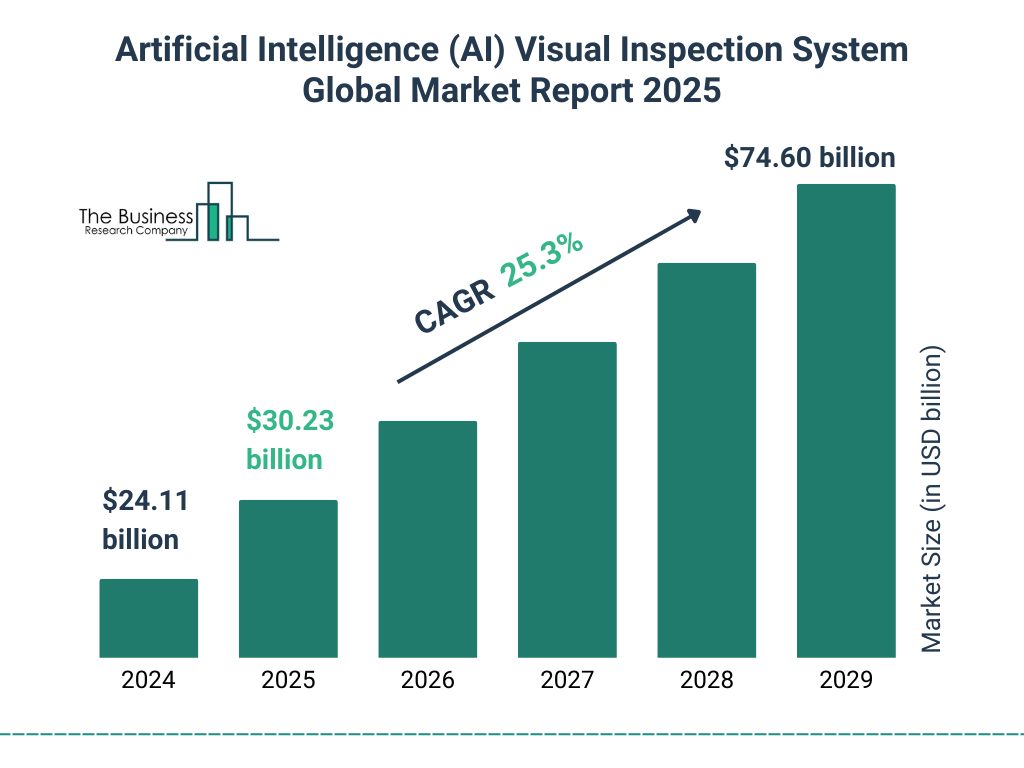 Artificial Intelligence (AI) Visual Inspection System Market Size and growth rate 2025 to 2029: Graph