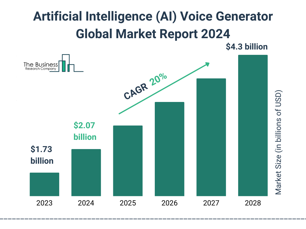 Global Artificial Intelligence AI Voice Generator Market Size 2023 to 2028: Graph