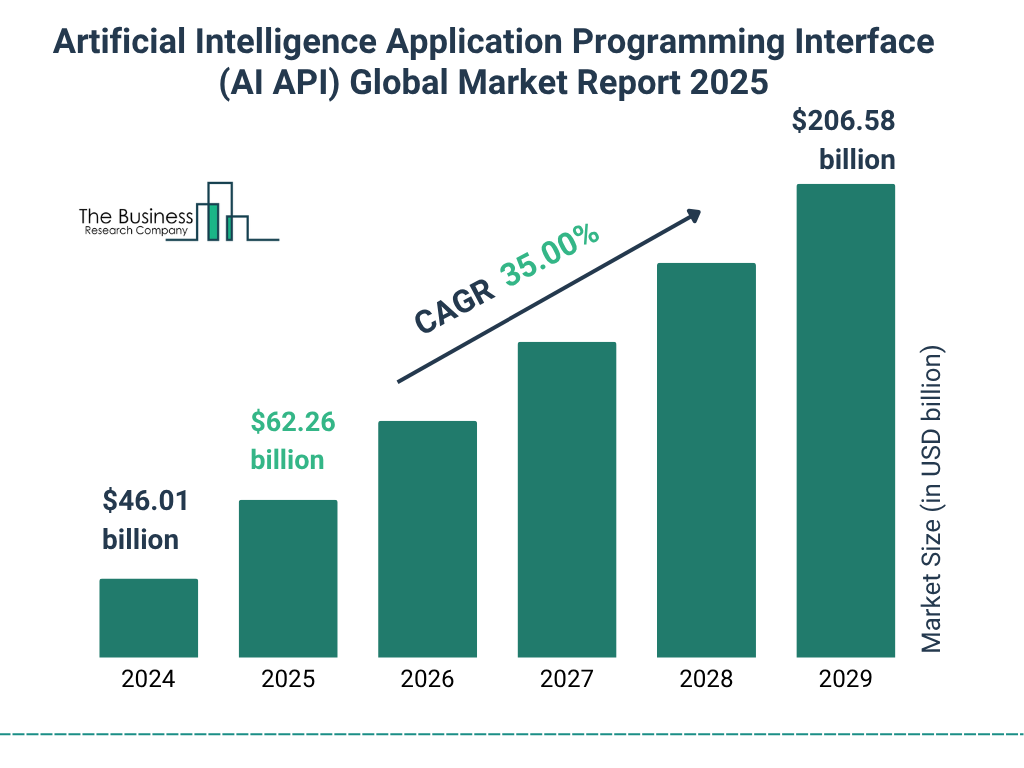 Artificial Intelligence Application Programming Interface (AI API) Market Size and growth rate 2025 to 2029: Graph