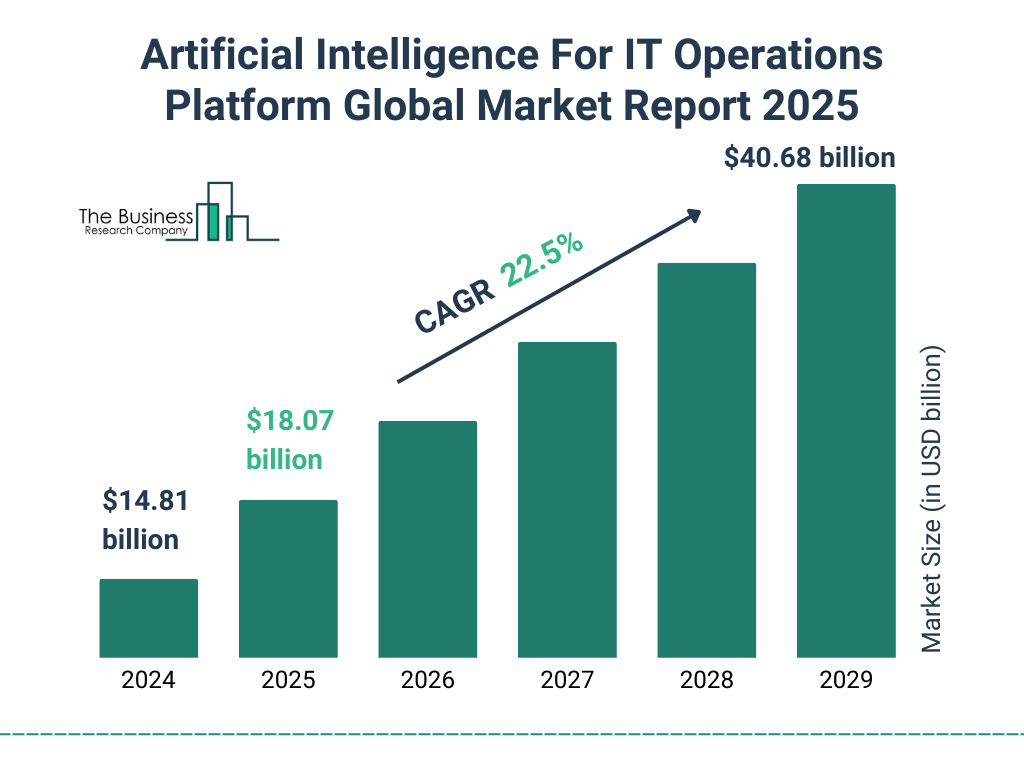 Artificial Intelligence For IT Operations Platform Market Size and growth rate 2025 to 2029: Graph