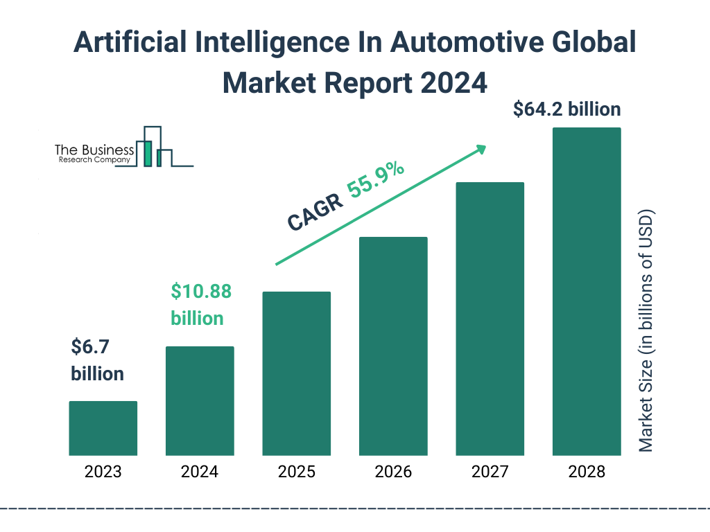 Global Artificial Intelligence In Automotive Market Size 2023 to 2028: Graph