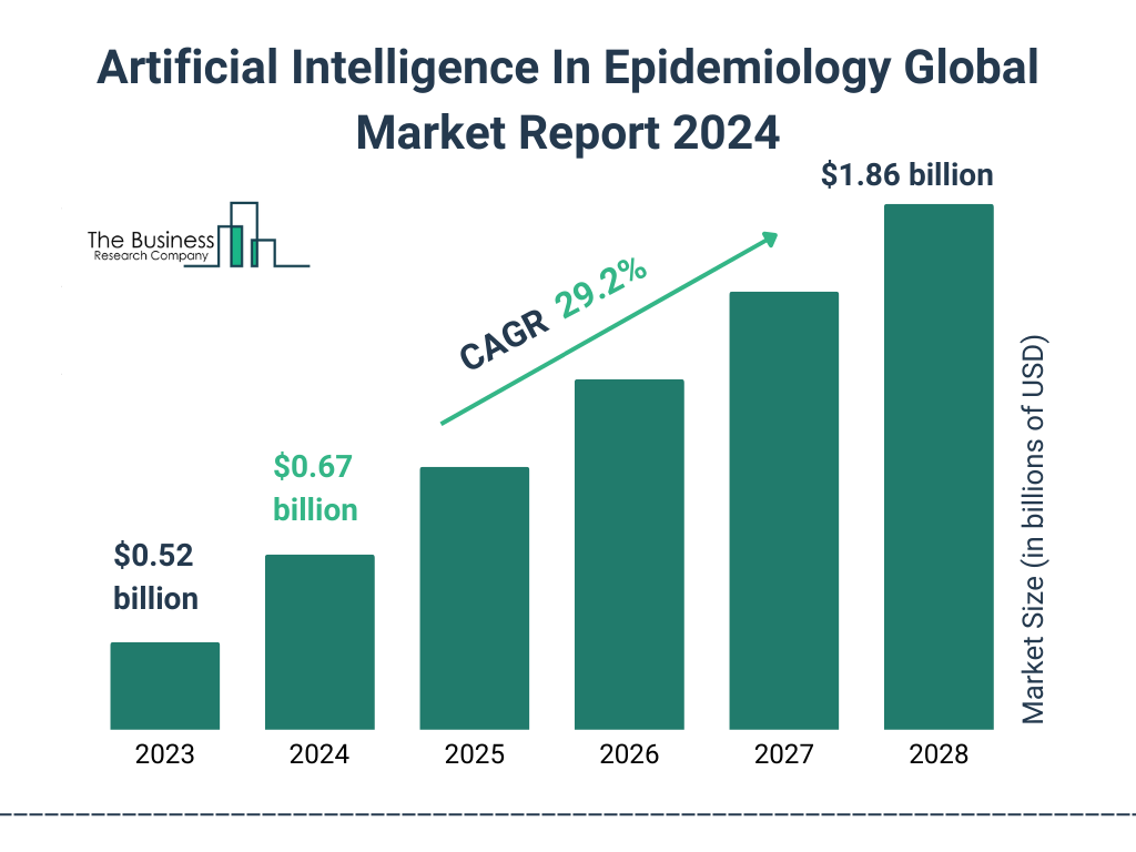 Global Artificial Intelligence In Epidemiology Market Size 2023 to 2028: Graph