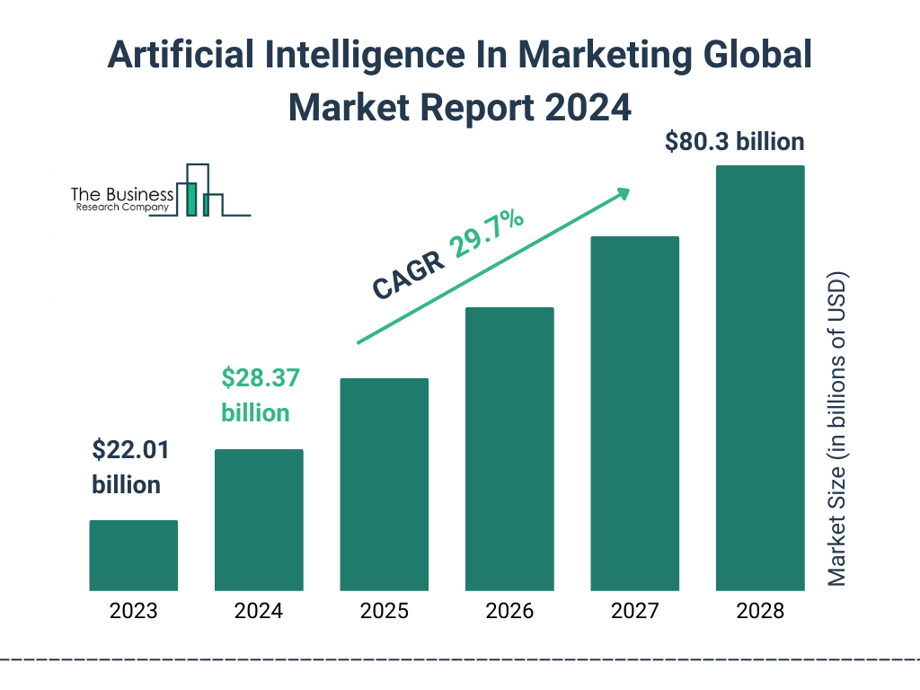 Global Artificial Intelligence In Marketing Market Size 2023 to 2028: Graph